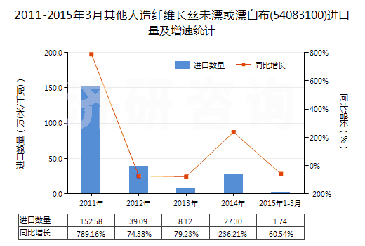 2011-2015年3月其他人造纖維長絲未漂或漂白布(54083100)進口量及增速統(tǒng)計